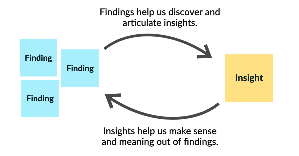 What Are Research Insights? What Makes Them Different From Findings?